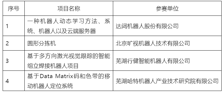 第五屆全國機器人專利創(chuàng)新創(chuàng)業(yè)大賽決賽及頒獎典禮暨高峰論壇成功舉辦