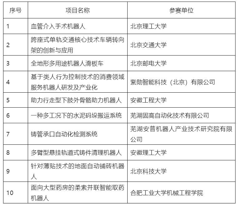 第五屆全國機器人專利創(chuàng)新創(chuàng)業(yè)大賽決賽及頒獎典禮暨高峰論壇成功舉辦