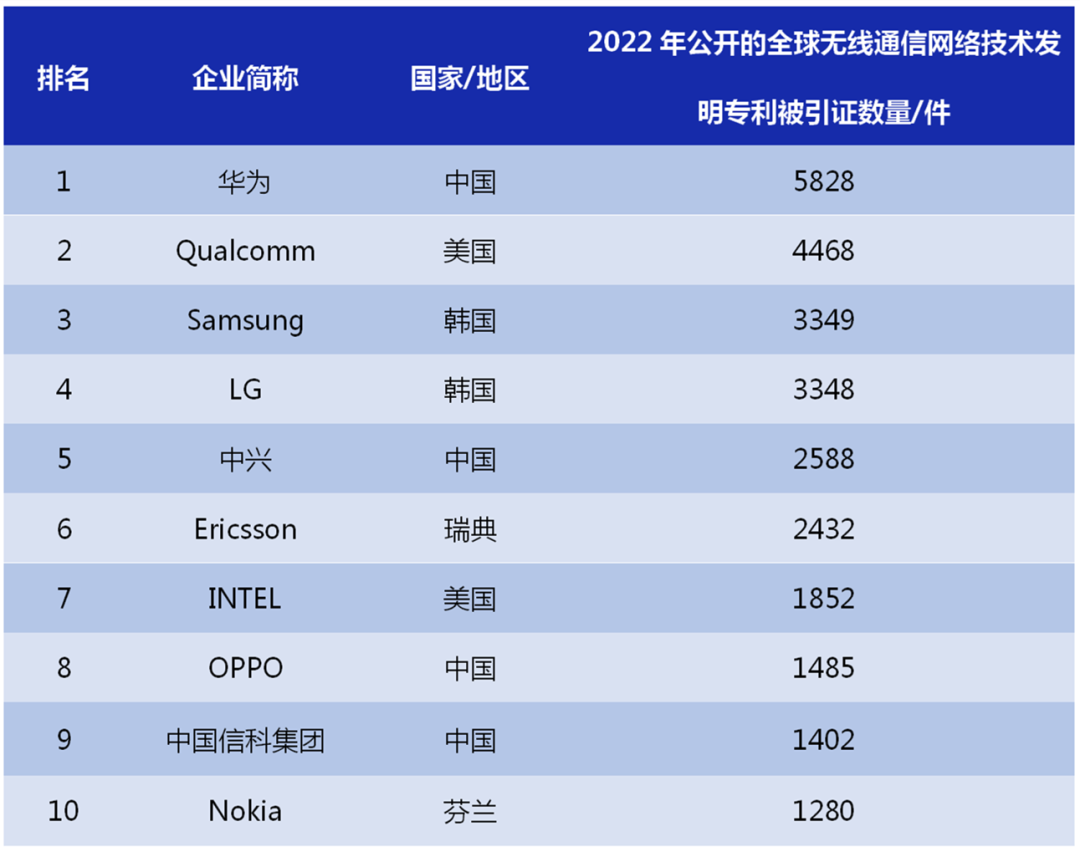 2022年全球無線通信網(wǎng)絡技術發(fā)明專利排行榜（TOP100）