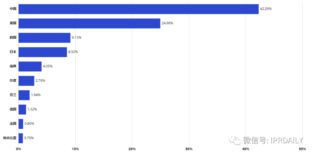 2022年全球無線通信網(wǎng)絡技術發(fā)明專利排行榜（TOP100）