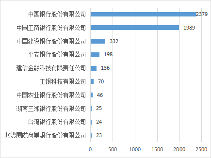 2022年中國(guó)各大銀行金融科技專利申請(qǐng)簡(jiǎn)要分析報(bào)告