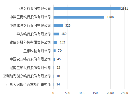 2022年中國(guó)各大銀行金融科技專利申請(qǐng)簡(jiǎn)要分析報(bào)告