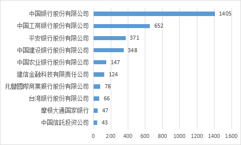 2022年中國(guó)各大銀行金融科技專利申請(qǐng)簡(jiǎn)要分析報(bào)告