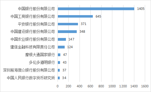 2022年中國(guó)各大銀行金融科技專利申請(qǐng)簡(jiǎn)要分析報(bào)告