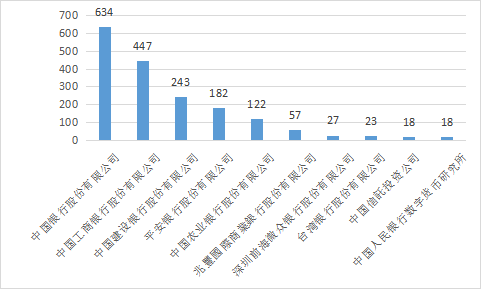 2022年中國(guó)各大銀行金融科技專利申請(qǐng)簡(jiǎn)要分析報(bào)告