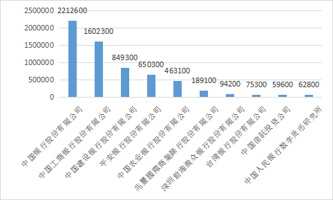 2022年中國(guó)各大銀行金融科技專利申請(qǐng)簡(jiǎn)要分析報(bào)告